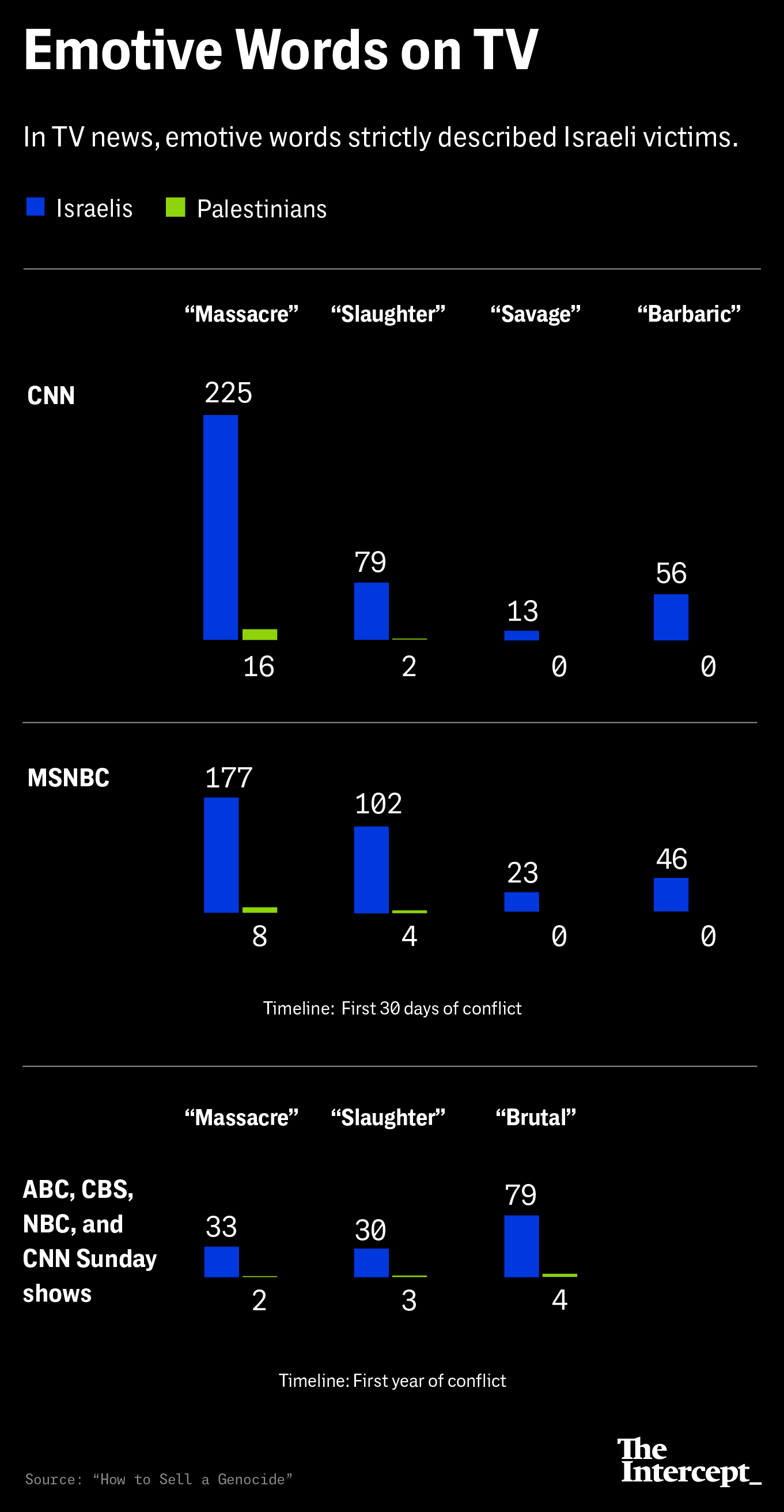 A chart marking the number of emotive words used on TV news used strictly to describe Israeli victims. The terms are "Massacre" "Slaughter" "Savage" "Barbaric." CNN's numbers are 225, 79, 13, and 56 for Israeli narratives, and only 16 in the "Massacre" and two in the "Slaughter" column for Palestinians. MSNBC numbers are 177, 102, 23, and 45 for Israeli narratives, and only 8 and 4 for "Massacre" and "Slaughter" for Palestinian. ABC, CBS, NBC, and CNN Sunday shows numbers for "Massacre", "Slaughter," and "Brutal" are 33, 30, and 79 for Israeli narratives and two, three, and four for Palestinian.